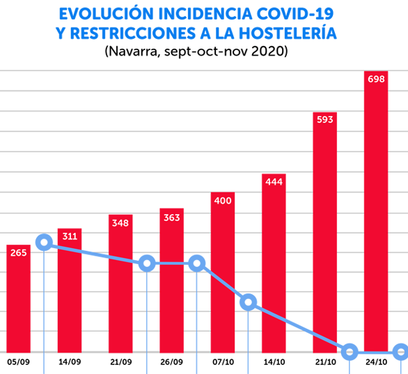 Los datos del Instituto Navarro de Salud Pública no justifican el cierre de la hostelería